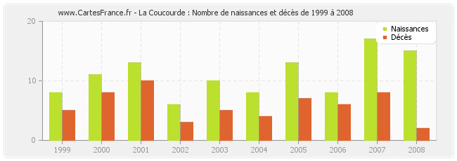 La Coucourde : Nombre de naissances et décès de 1999 à 2008